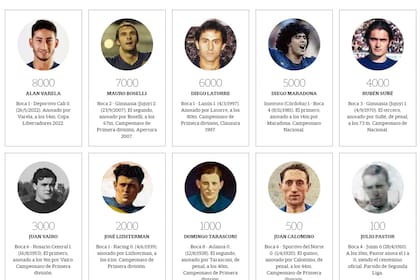Los autores de los goles de números redondos de Boca en su historia oficial; entre ellos, varios referentes, como Diego Maradona, Rubén Suñé y Diego Latorre.