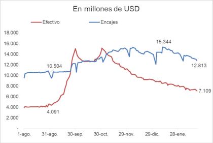 Los bancos volcaron liquidez en dólares a crédito en esa moneda