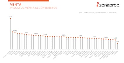 Los barrios de la ciudad, de mayor a menor