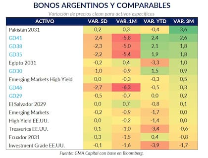 Los bonos argentinos acumulan caídas de hasta 6,3% en el último mes, un desempeño considerablemente peor que el de otros títulos y referencias de mercados emergentes.
Cuadro propio por países