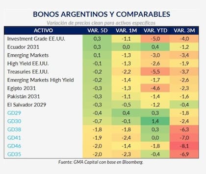 Los bonos soberanos argentinos estuvieron entre los activos de peor desempeño de la semana: el GD35 y el GD46 cayeron 2% y el GD41, 1,9%, frente a bajas mucho menores entre los comparables emergentes, según GMA Capital.