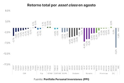 Los bonos soberanos argentinos (tanto Globales como Bonares) sufrieron un desempeño negativo generalizado durante agosto, con bajas que en algunos casos superaron el 6%
