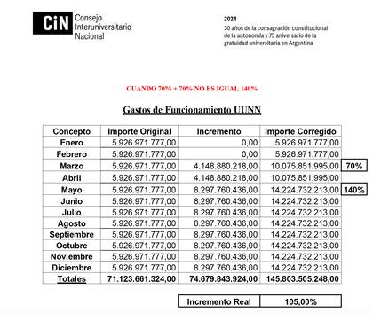Los cálculos del CIN que muestran el incremento en los gastos de funcionamiento si se confirma el aumento anunciado por el Gobierno para el mes de mayo a cobrar en junio