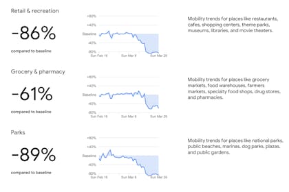 Los cambios de movilidad en restaurantes y bares, supermercados y almacenes, y parques y plazas, según estimaciones de Google en base a la ubicación de sus usuarios