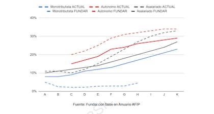 Los cambios en el monotributo propuestos por Fundar.