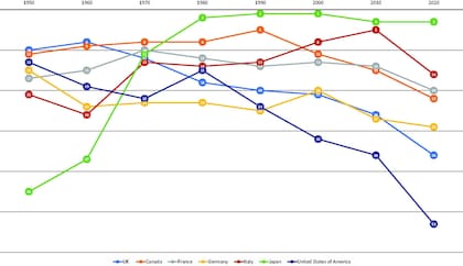 Los cambios en la esperanza de vida entre los países de G7 de 1950 a 2020