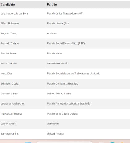 Los candidatos en Brasil