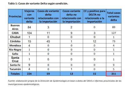 Los casos con variante delta por tipo de contagio hasta el 30 de agosto.