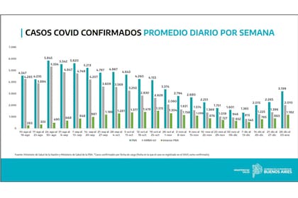 Los casos confirmados -promedio semanal-