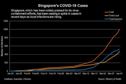 Los casos en Singapur se ha duplicado en la última semana