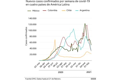 Los casos estuvieron bajando hasta finales de febrero en la mayoría de los países de la región