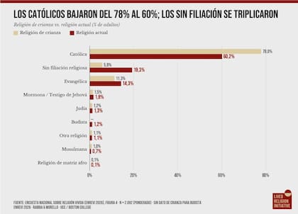 Los católicos bajaron del 78% al 60%; los sin filiación se triplicaron