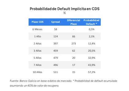Los CDS reflejan una probabilidad implícita de default de 12,4% a dos años, un horizonte que atraviesa las elecciones presidenciales de 2027.