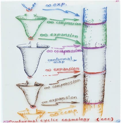Los ciclos continuos correspondientes a los distintos universos de la cosmología cíclica conforme