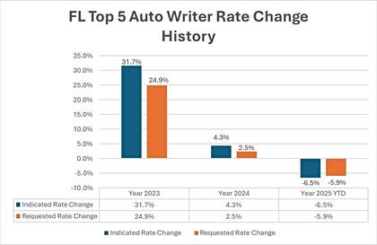 Los cinco principales grupos de seguros de automóviles de Florida indican un cambio de tarifa promedio del -6,5 % en 2025
