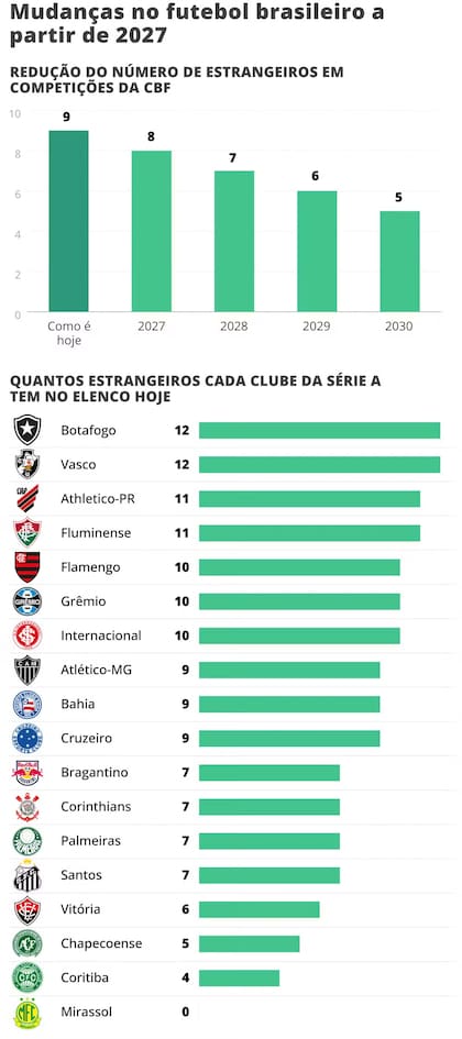 Los clubes brasileños con más extranjeros en sus planteles
