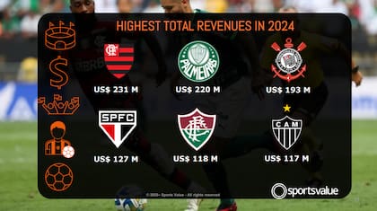 Los clubes con más ingresos de Brasil en 2024