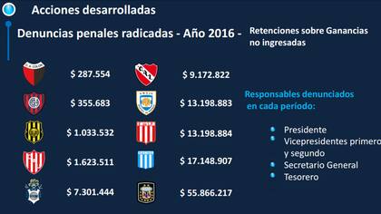 Los clubes que fueron denunciados por la AFIP