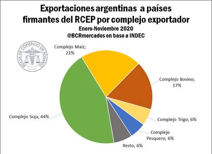 Los complejos exportadores que mayor participación tienen en las exportaciones argentinas a países firmantes del RCEP son: el Complejo Soja que origina el 44% de los envíos a estos mercados, el Complejo Maíz con el 21%, el Complejo Bovino con el 17% y los complejos Trigo y Pesquero con el 6% cada un