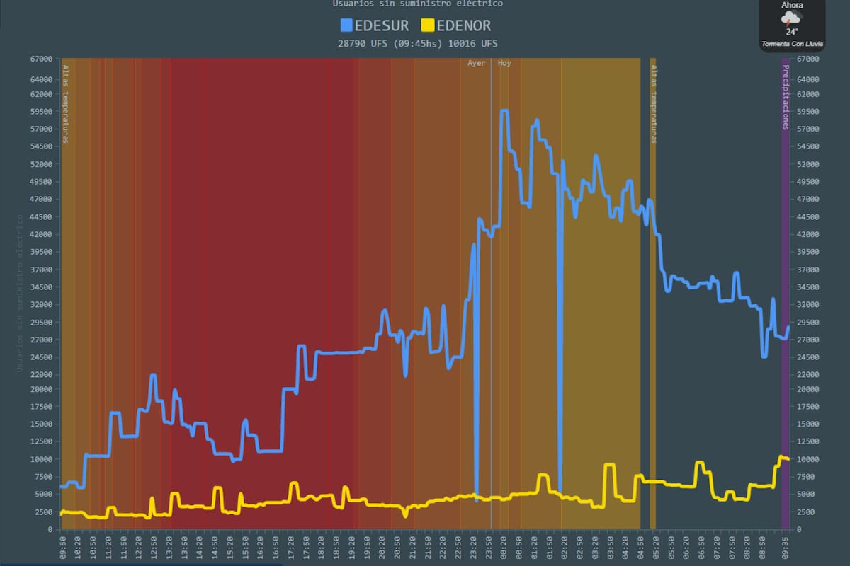 Los cortes de luz del domingo 12
