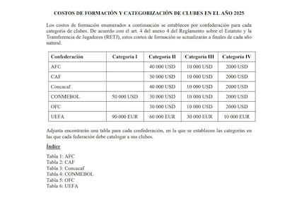 Los costos de Formación y Categorización de Clubes que estableció la FIFA para 2025