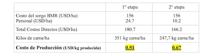 Los costos de producción variaron entre 0.51 y 0.67 USD/kg producido