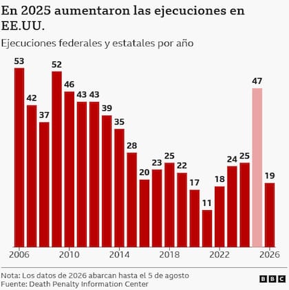 Los datos de 2026 abarcan hasta el 5 de agosto