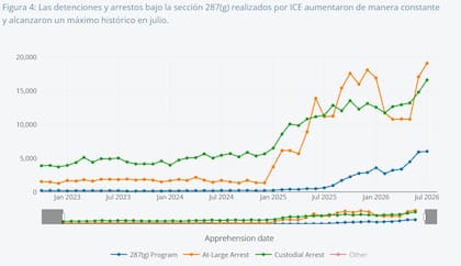 Los datos de Deportation Data Project que muestran los resultados del programa 287(g)