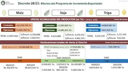Los datos de la Bolsa de Cereales de Buenos Aires