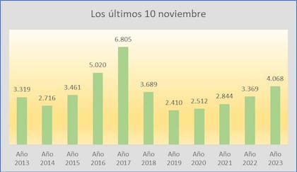 Los datos de noviembre lo ubican como el mejor undécimo mes de los últimos cinco años