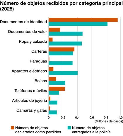 Los datos específicos sobre los objetos encontrados por la población