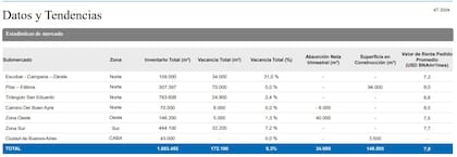 Los datos muestran un mercado industrial en evolución, con una creciente oferta y una demanda consolidada en Buenos Aires