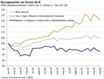 Los datos muestran una recuperación cada vez más marcada entre los sectores exportadores y aquellos orientados al mercado interno