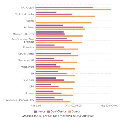 Los datos que arrojó la encuesta de Sysarmy, publicados en Openqube
