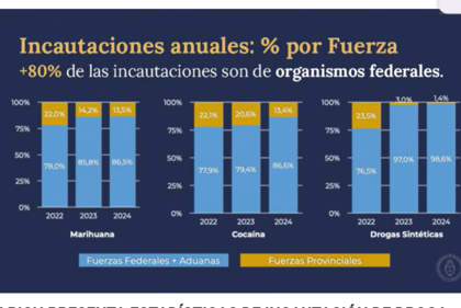 Los datos que presentó Patricia Bullrich