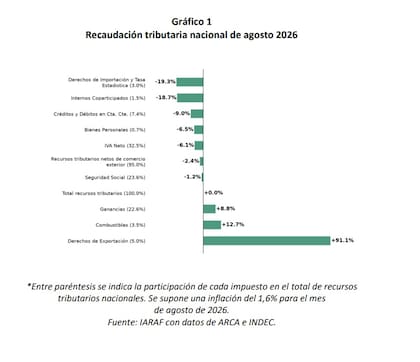 Los derechos de exportación fueron por amplia diferencia el tributo de mayor crecimiento en agosto, con una suba real interanual de 91,1%. En contraste, el IVA cayó 6,1% y los recursos de la Seguridad Social, 1,2%.