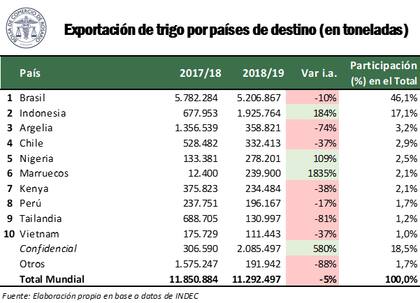 Los destinos del trigo argentino
