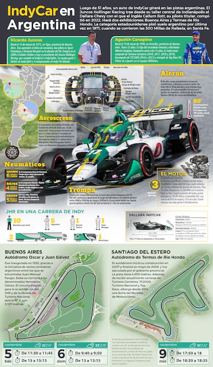 Los detalles del auto de IndyCar que brindó Juncos Hollinger Racing, para que los fanáticos del automovilismo conozcan las particularidades del monoplaza que maneja Agustín Canapino