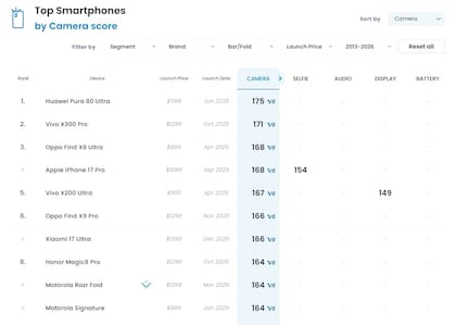 Los diez celulares con mejores cámaras del mercado según Dxomark a marzo de 2026