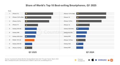 Los diez celulares más vendidos en todo el mundo durante el primer trimestre de 2025, comparados con el mismo periodo de 2024