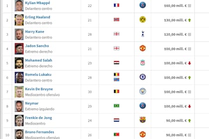 Los diez jugadores mejor cotizados del mundo según el sitio especializado Transfermartk