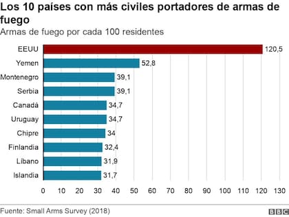 Los diez países con más civiles portadores de armas de fuego