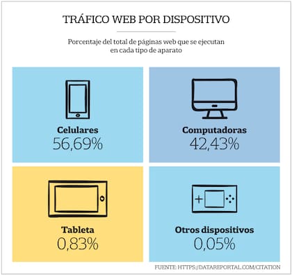Los dispositivos que más se utilizan en esas 9 horas y 38 minutos de conexión
