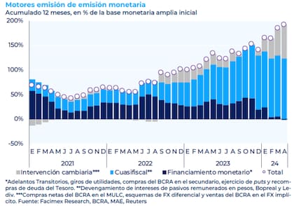 Los distintos motores de emisión de pesos