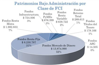 Los distintos patrimonios de inversión, según un informe de la Cafci. Cifras expresadas en millones de pesos