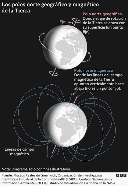 Los distintos tipos de polo norte