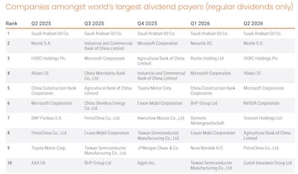 Los dividendos llegaron a US$757.800 millones, con un crecimiento subyacente del 7,3%
