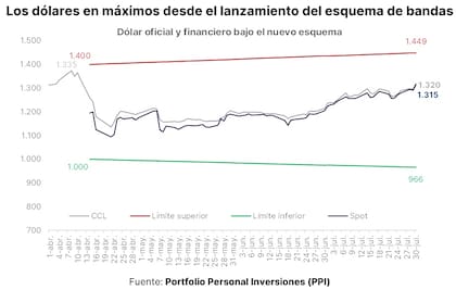 Los dólares en máximos desde el lanzamiento del esquema de bandas. Fuente: PPI