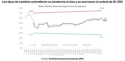Los dólares superan el umbral de $1300. Fuente: PPI