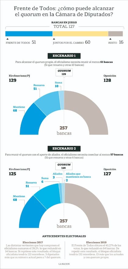 Los dos escenarios que beneficiarían al oficialismo en noviembre